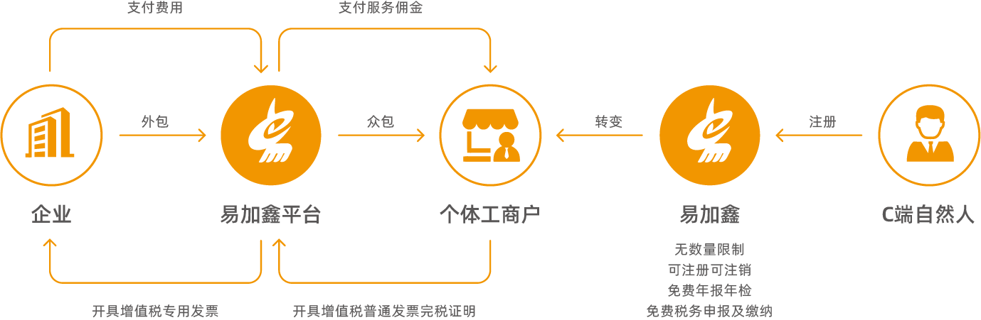 灵活用工平台
